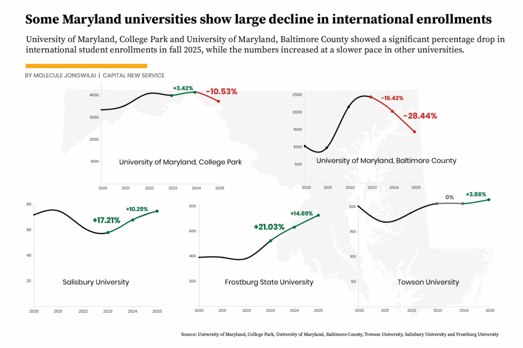 Some universities, including the University of Maryland, College Park, and the University of Maryland, Baltimore County – which account for approximately 90% of international students in this dataset – showed a significant decline in enrollment this fall. (Capital News Service graphic)