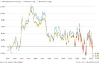 Prescription drug prices recorded the biggest year-over-year drop in more than 60 years in July. (Federica Cocco/The Washington Post)